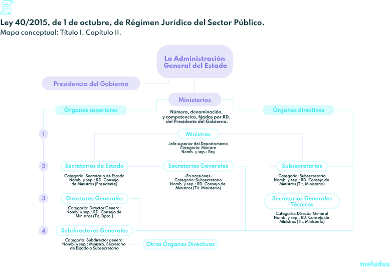 Ejemplo de mapa conceptual. Ministerios. ley 40/2015
